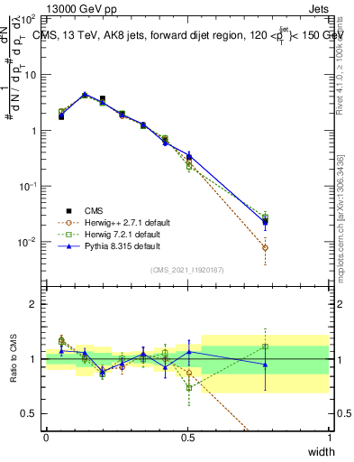 Plot of j.width in 13000 GeV pp collisions