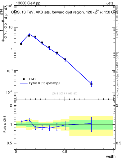Plot of j.width in 13000 GeV pp collisions
