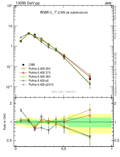 Plot of j.width in 13000 GeV pp collisions