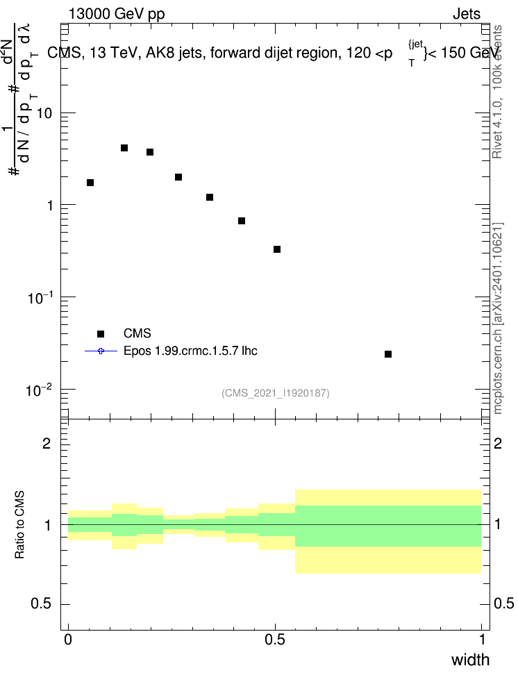 Plot of j.width in 13000 GeV pp collisions