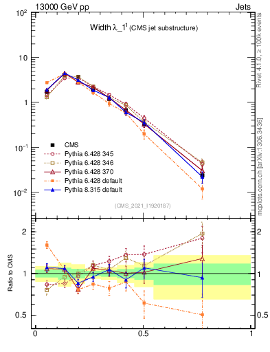 Plot of j.width in 13000 GeV pp collisions