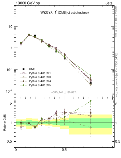 Plot of j.width in 13000 GeV pp collisions
