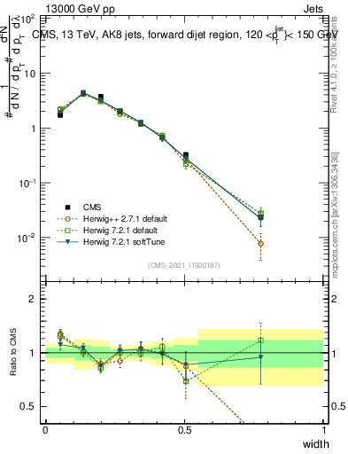 Plot of j.width in 13000 GeV pp collisions