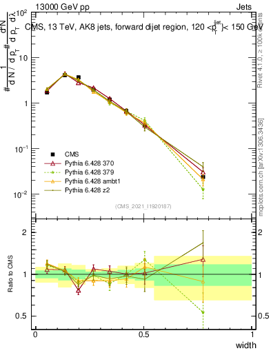 Plot of j.width in 13000 GeV pp collisions