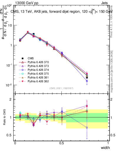 Plot of j.width in 13000 GeV pp collisions