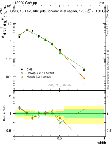 Plot of j.width in 13000 GeV pp collisions
