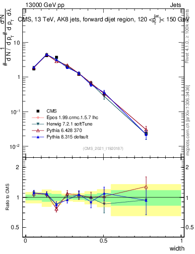 Plot of j.width in 13000 GeV pp collisions