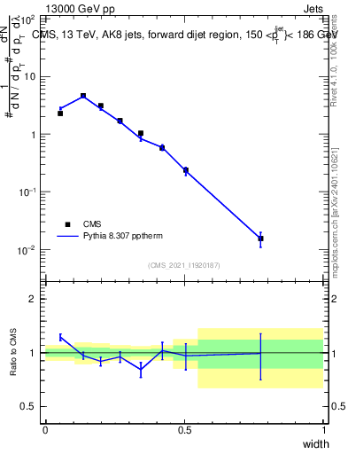 Plot of j.width in 13000 GeV pp collisions