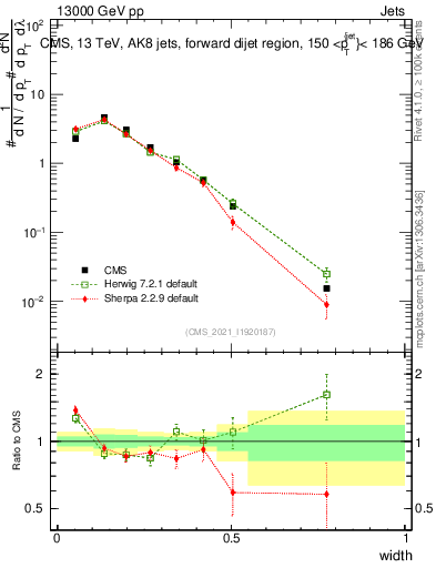 Plot of j.width in 13000 GeV pp collisions