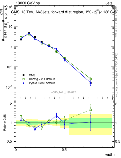 Plot of j.width in 13000 GeV pp collisions