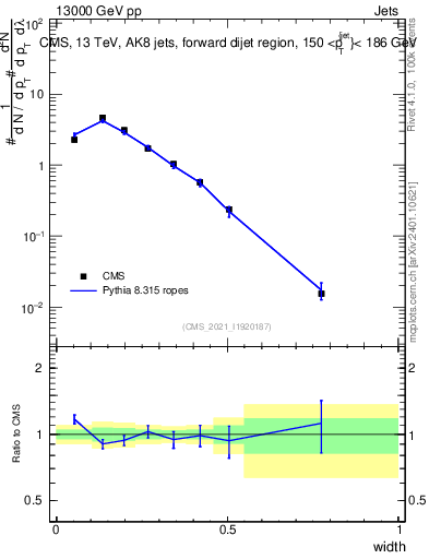 Plot of j.width in 13000 GeV pp collisions