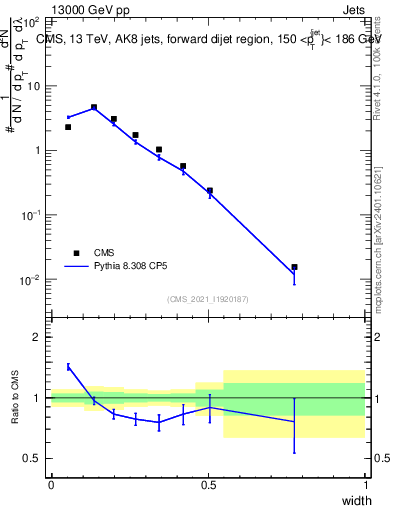 Plot of j.width in 13000 GeV pp collisions