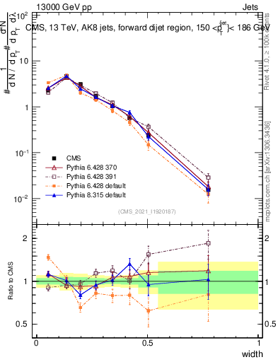Plot of j.width in 13000 GeV pp collisions