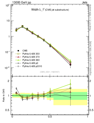 Plot of j.width in 13000 GeV pp collisions