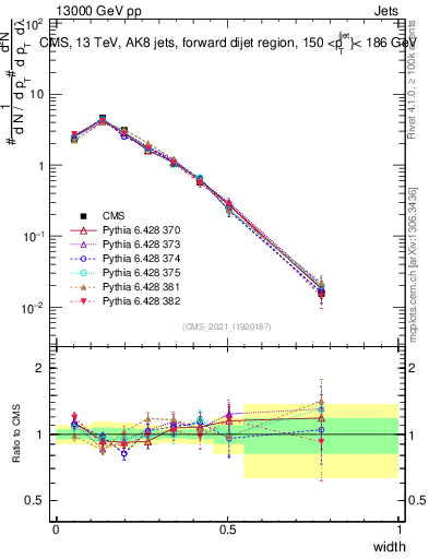 Plot of j.width in 13000 GeV pp collisions