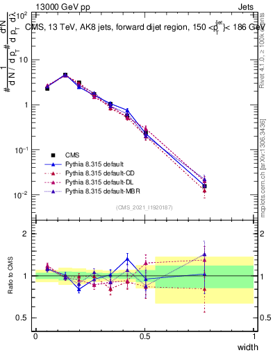Plot of j.width in 13000 GeV pp collisions