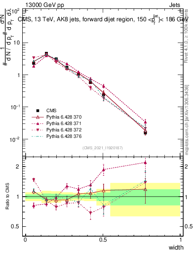 Plot of j.width in 13000 GeV pp collisions