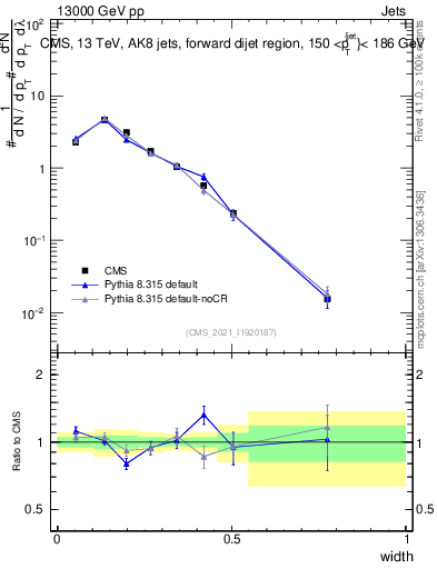 Plot of j.width in 13000 GeV pp collisions