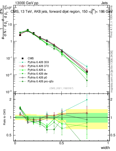 Plot of j.width in 13000 GeV pp collisions