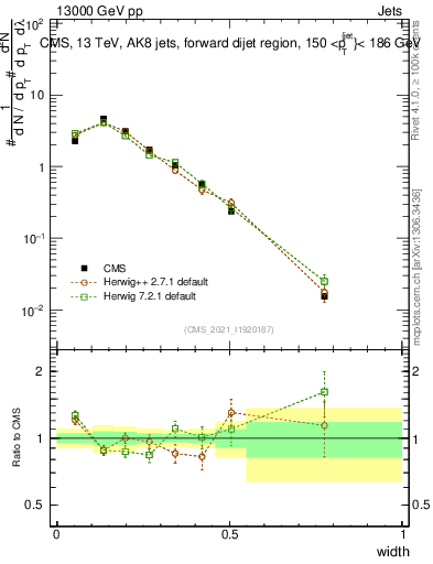Plot of j.width in 13000 GeV pp collisions