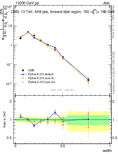 Plot of j.width in 13000 GeV pp collisions