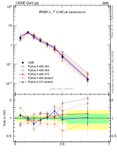 Plot of j.width in 13000 GeV pp collisions