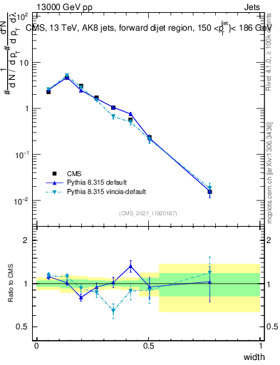 Plot of j.width in 13000 GeV pp collisions