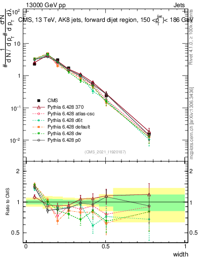 Plot of j.width in 13000 GeV pp collisions