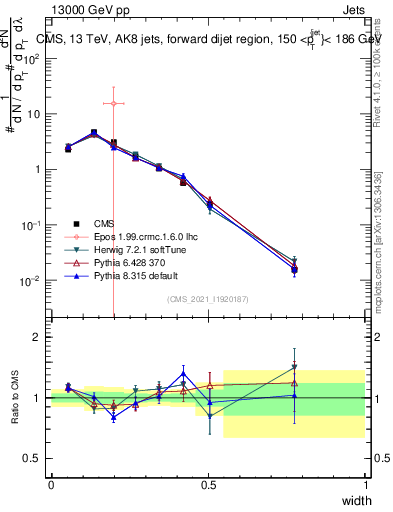 Plot of j.width in 13000 GeV pp collisions