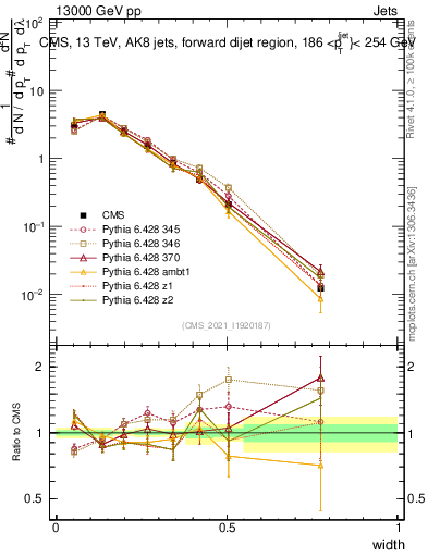 Plot of j.width in 13000 GeV pp collisions