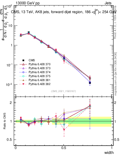 Plot of j.width in 13000 GeV pp collisions