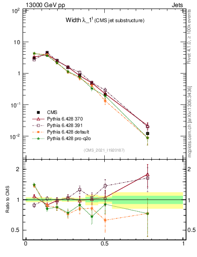 Plot of j.width in 13000 GeV pp collisions