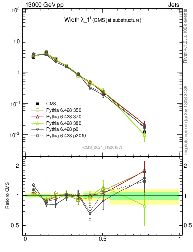 Plot of j.width in 13000 GeV pp collisions
