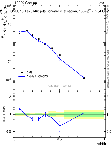 Plot of j.width in 13000 GeV pp collisions