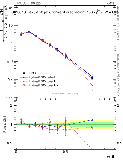 Plot of j.width in 13000 GeV pp collisions