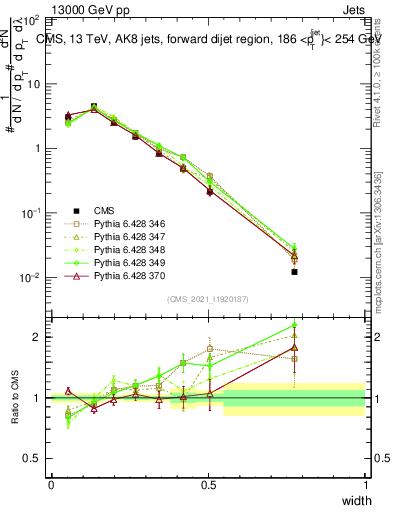 Plot of j.width in 13000 GeV pp collisions