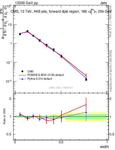Plot of j.width in 13000 GeV pp collisions