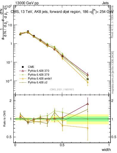 Plot of j.width in 13000 GeV pp collisions