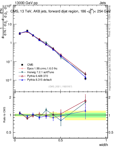 Plot of j.width in 13000 GeV pp collisions