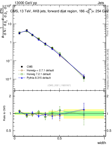 Plot of j.width in 13000 GeV pp collisions