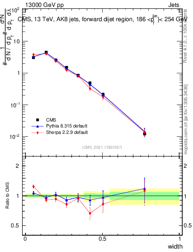 Plot of j.width in 13000 GeV pp collisions