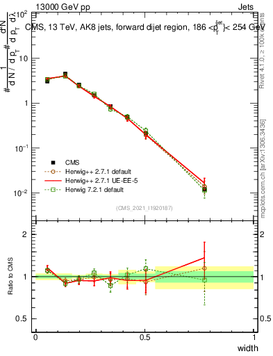 Plot of j.width in 13000 GeV pp collisions