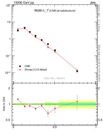 Plot of j.width in 13000 GeV pp collisions