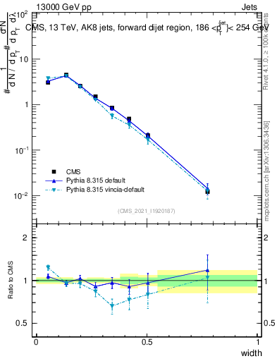 Plot of j.width in 13000 GeV pp collisions