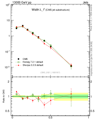 Plot of j.width in 13000 GeV pp collisions