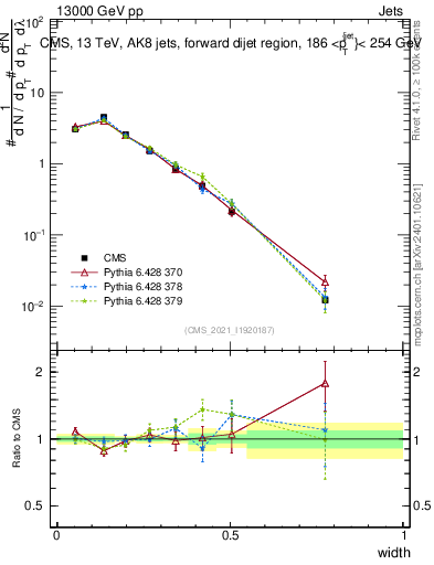 Plot of j.width in 13000 GeV pp collisions