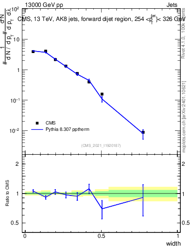 Plot of j.width in 13000 GeV pp collisions