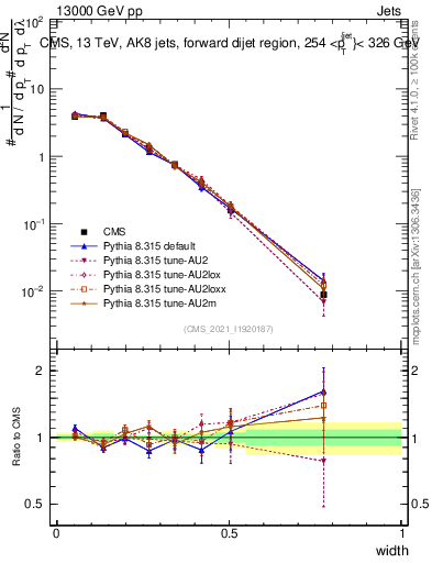 Plot of j.width in 13000 GeV pp collisions