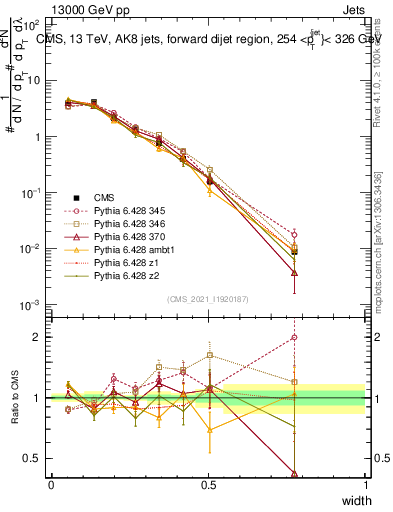 Plot of j.width in 13000 GeV pp collisions