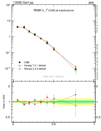 Plot of j.width in 13000 GeV pp collisions